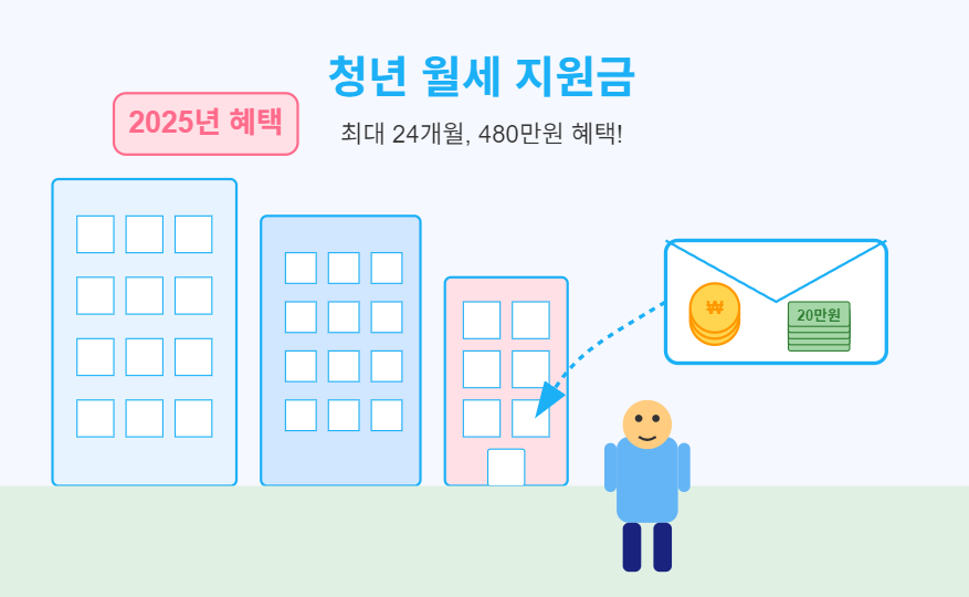 청년 월세 지원금